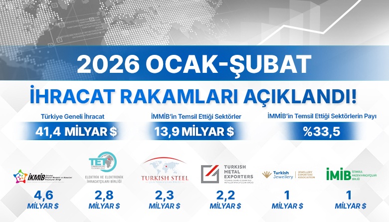 İhracat Rakamları Açıklandı !